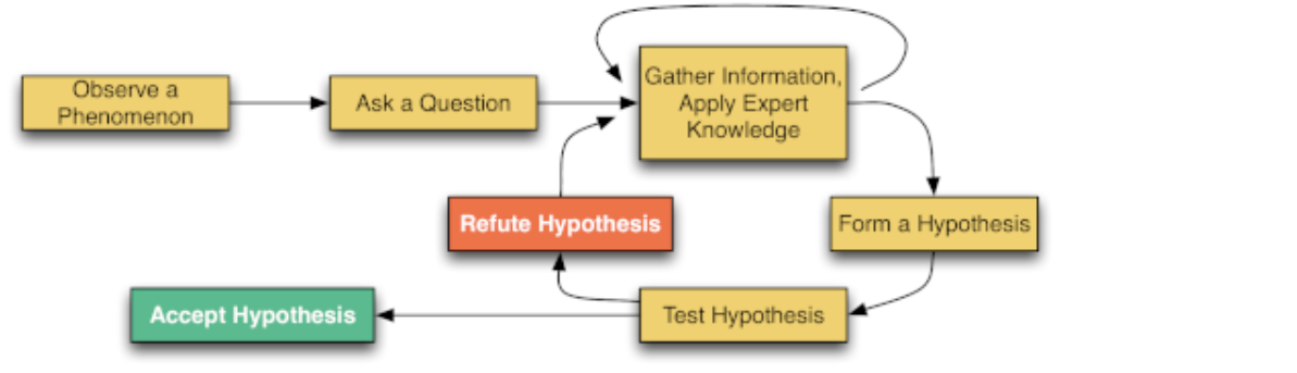 scientific method for debugging