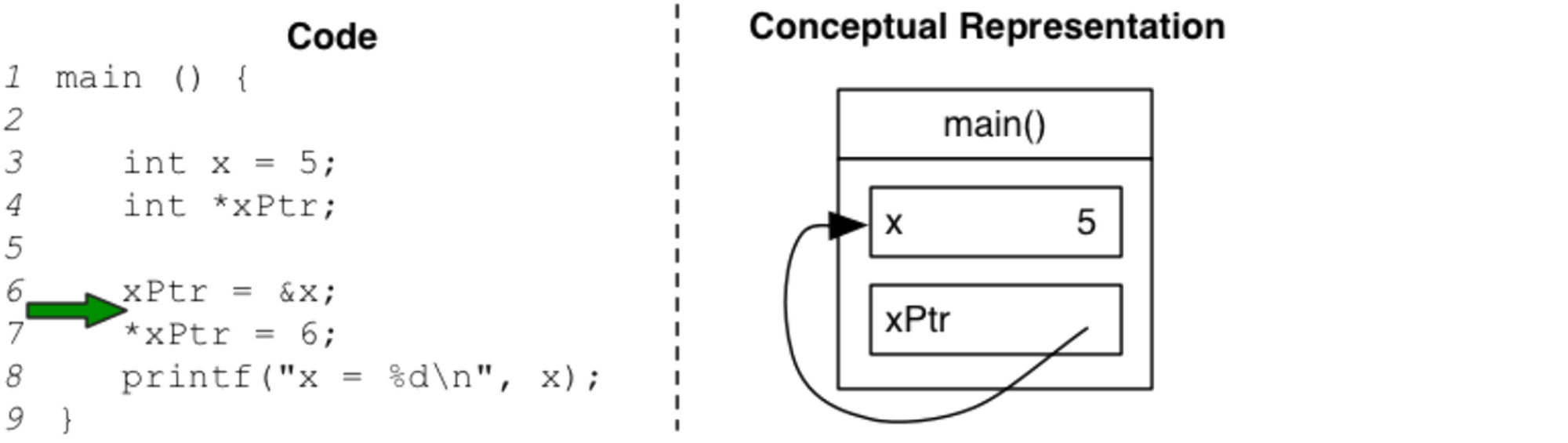 x的值通过指针的解引用变成6了