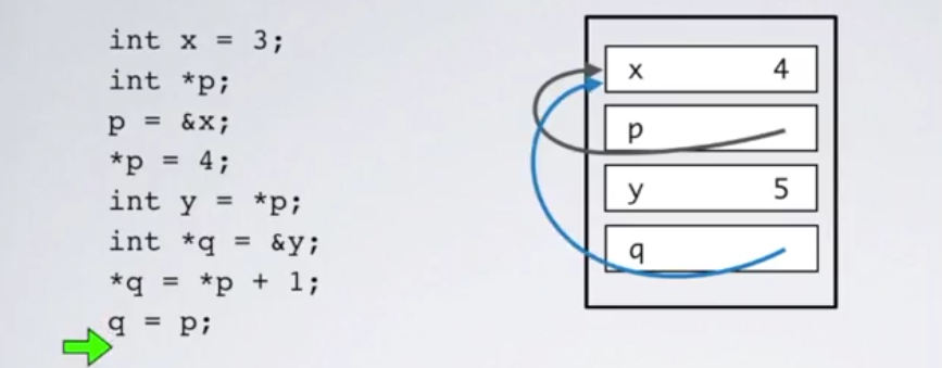 declare assign dereference