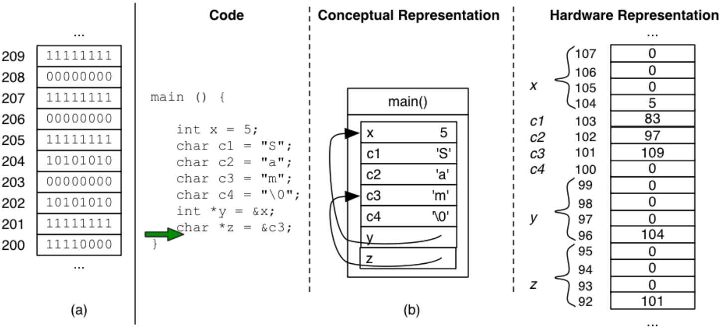 look under the hood at the hardware representation