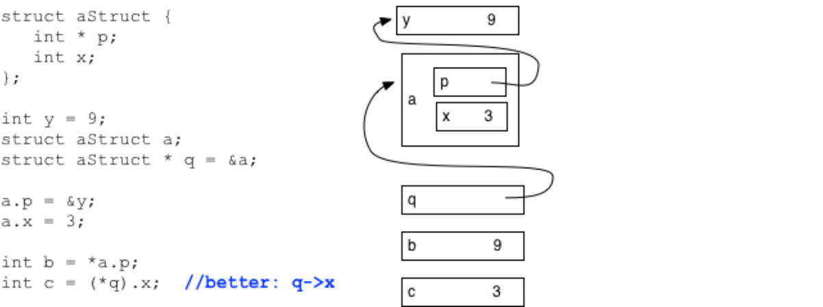 dereferencing a pointer to a struct and selecting a field