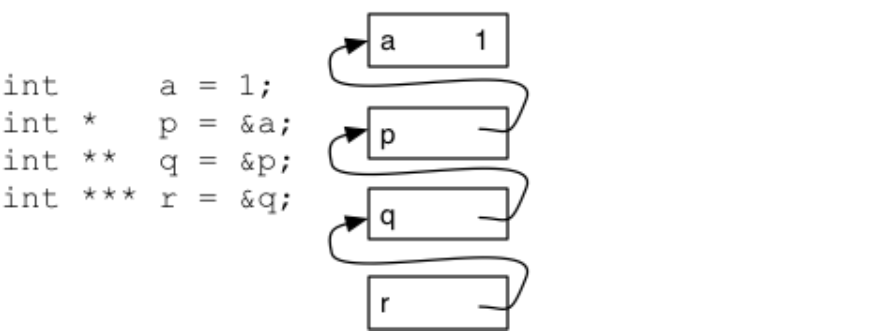 pointers to pointers