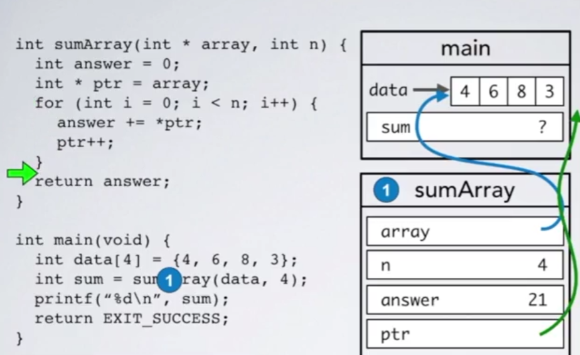 Array Access with Pointer Arithmetic