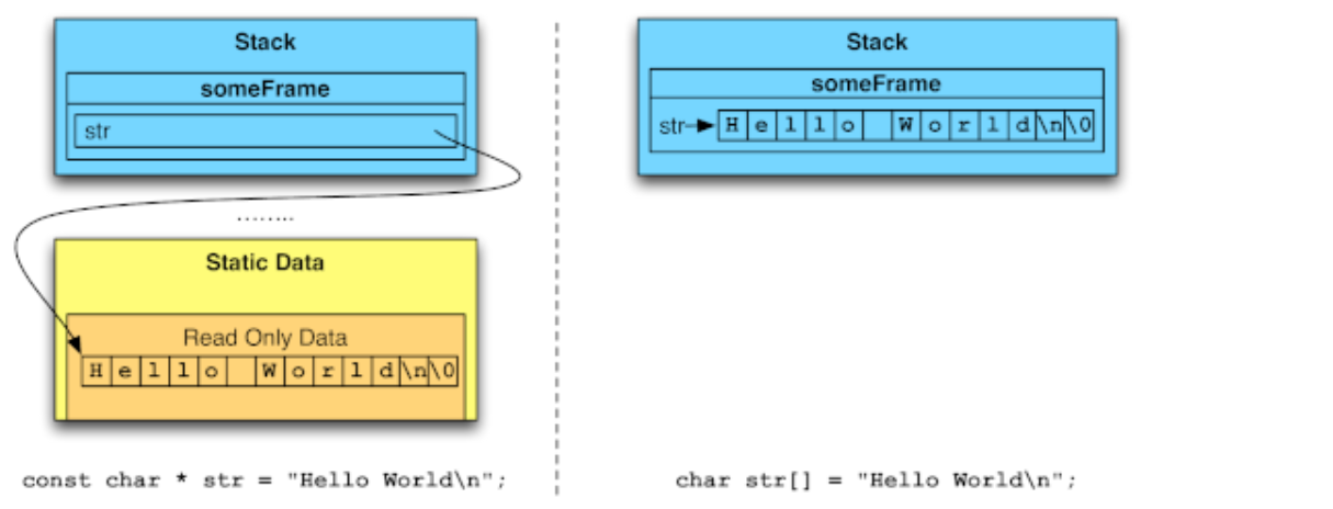 strings literals VS mutable