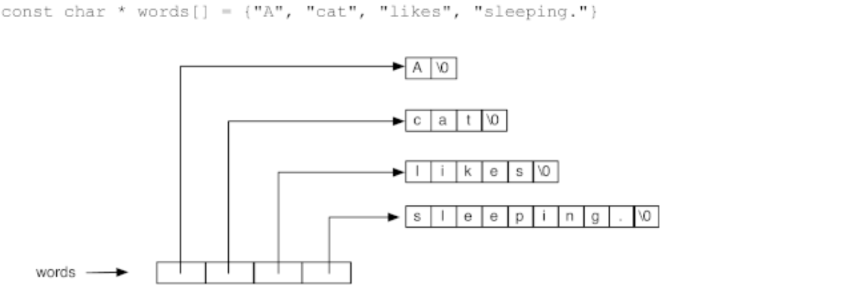 array of pointers to save space